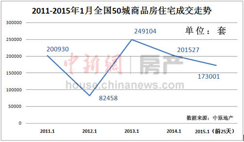 2015楼市开局房冷地热 二线城市新房成交跌幅最大