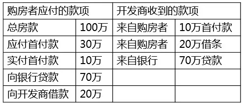 低首付陷阱的惊人内幕