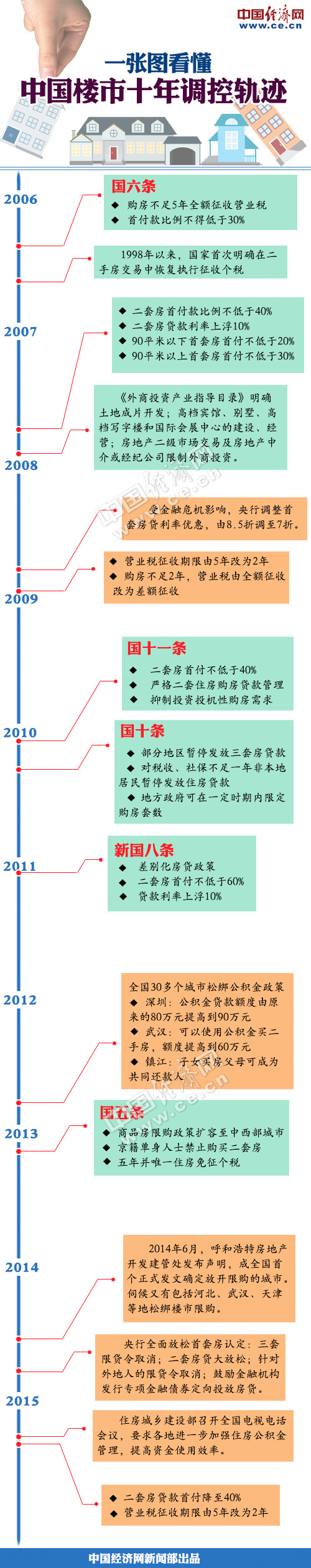 一张图看懂中国楼市十年调控轨迹