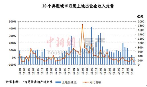 4月十大城市卖地总收入大跌一线城市地价仍攀升