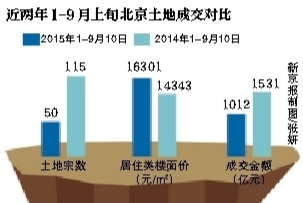 北京年内土地出让金破千亿 平均楼面价涨超10%