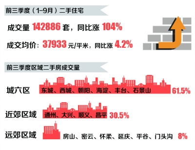 刚需“给力” 二手房成交翻番