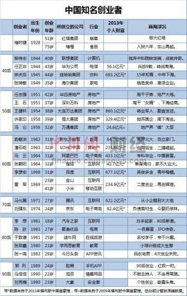 中国创业者创业年龄呈现出年轻化趋势，房地产与互联网是生产大佬的两个行业。中新网 汪洁 制表 副本