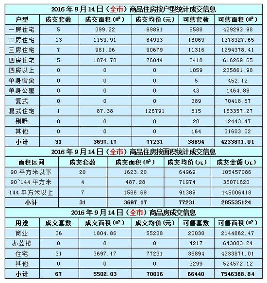 数据来源：深圳房地产信息网