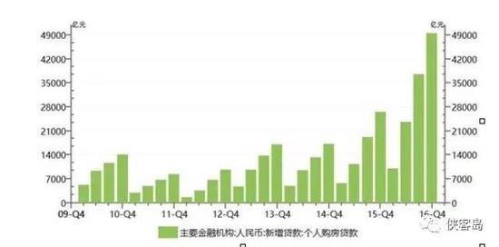 去年新增房贷总量创新高，接近2015年新增房贷的2倍