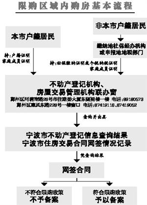 宁波三个区今起限购限贷 三类家庭不得再购住房