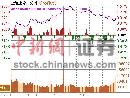 沪指向上突破重压涨0.83%有色彪悍石油唱空