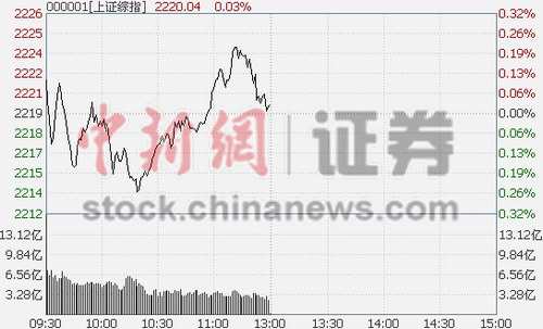 沪指半日涨0.03%有色领跌军工股发力