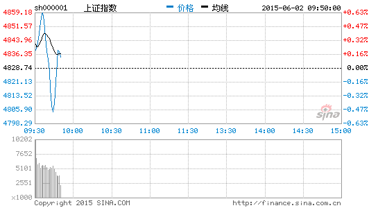 上证指数