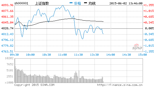 午评：沪指跳水微跌0.04%考验4800150股涨停