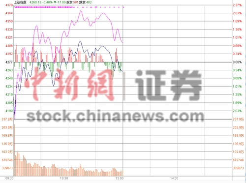 沪指半日跌0.4%退守4200点金融股压制大盘