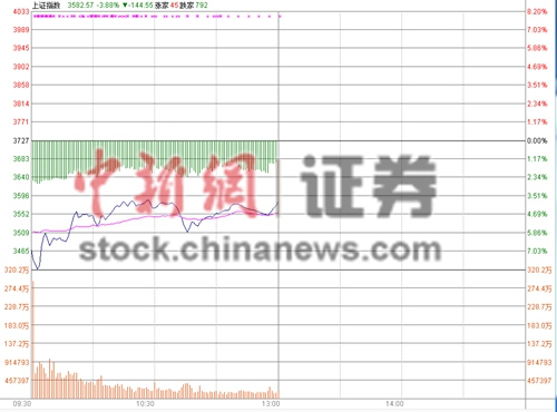 沪指半日跌3.88%800余股跌停创业板率先翻红