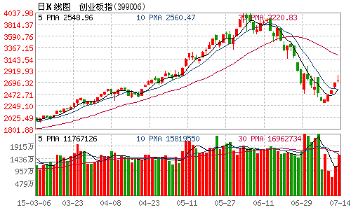 创业板指