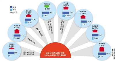 证金公司入股多家上市公司个别持股比例高达4.9%