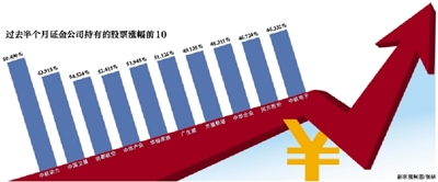 证金“扫货”49家公司 七成涨幅超20%