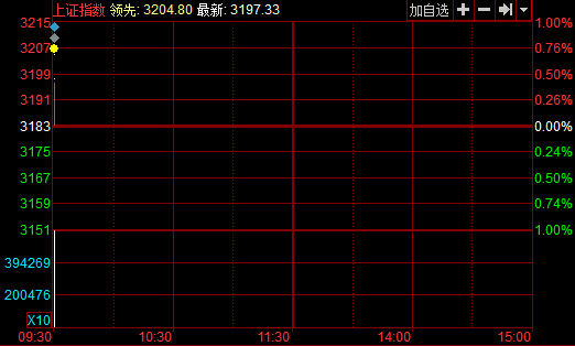 开盘:两市双双高开沪指涨0.33% 逼近3200点