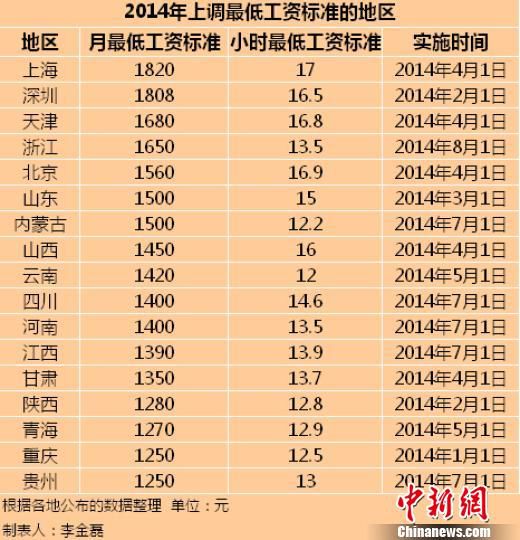 今年17地区上调最低工资标准平均涨幅下降（表）