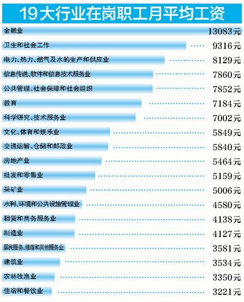 厦门发布19大行业平均月薪榜单 7行业工资未达平均线