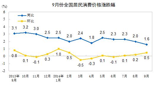 9月CPI重回“1”时代 居住价格增1.6%