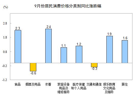 9月CPI重回“1”时代 居住价格增1.6%