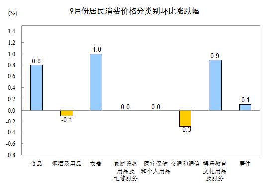 9月CPI重回“1”时代 居住价格增1.6%