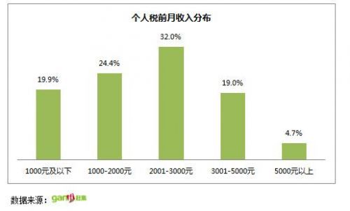 首份“屌丝生存状况报告”:屌丝月薪也3000