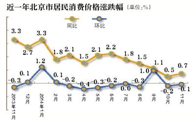 11月CPI同比涨0.7% 涨幅再次“破1”