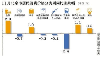 11月CPI同比涨0.7% 涨幅再次“破1”