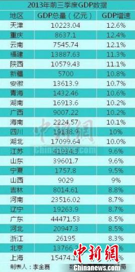 25省区市前三季度GDP之和超全国总量天津增速居首