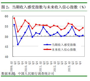 央行:第四季度居民未来收入信心指数较上季略升