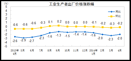 国家统计局：2014年4月份PPI同比下降2%