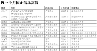 今年以来27位国企高管落马 国资委提出反腐一案双査