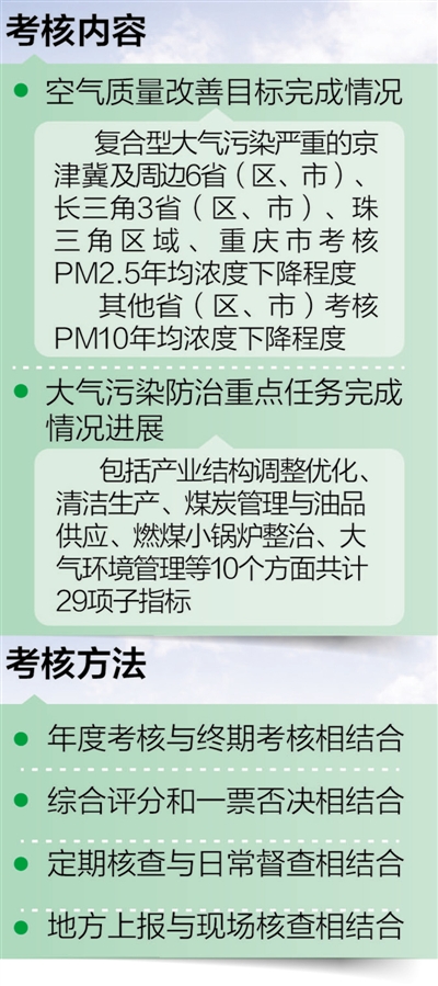 中国最严格环境考核制度出炉 实行一票否决