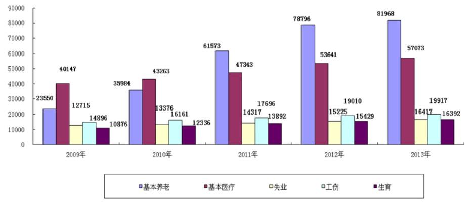 2013年全国养老保险收入增13.3% 支出增18.6%