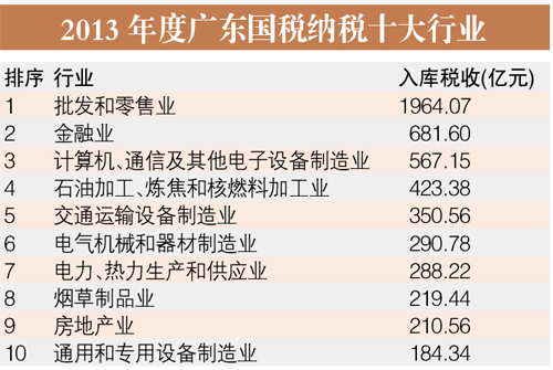 广州公布十大纳税行业:批发零售国税纳税最多