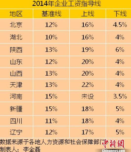 10省份公布2014年工资指导线 河南新疆基准线最高