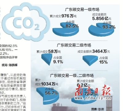 2014年度碳配额下月底前发放