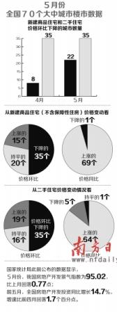 5月70城房价半数环比下降 京二手房价跌幅全国第一