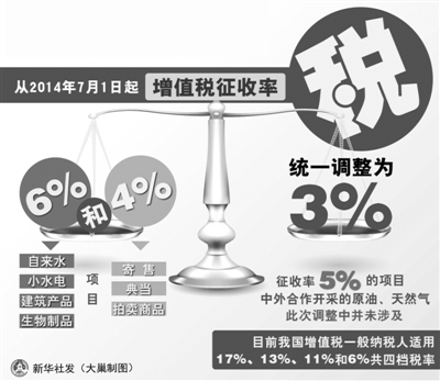 增值税征收率将简并统一调整为3% 可减税约240亿元