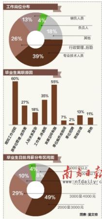 毕业一年内月薪涨四成 六成曾跳槽一成三换工