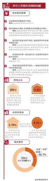 审计署：7央企违规发工资福利11亿