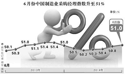 6月PMI创年内新高 经济内生增长基础逐渐巩固