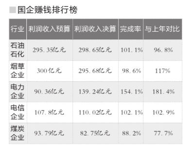 石化烟草电力居最赚钱国企前三 煤炭业进前五名