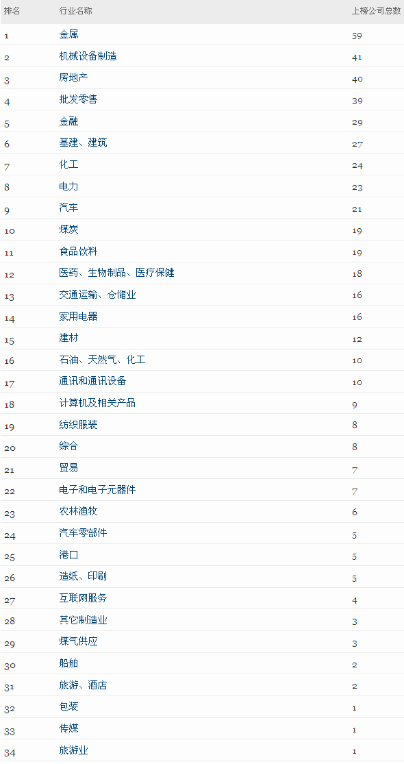 《财富》中国500强：金属企业最多独占59家