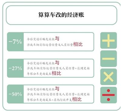 专家：车改后每年或可减支1500亿