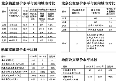 北京交研中心：公交地铁支出占可支配收入比偏低