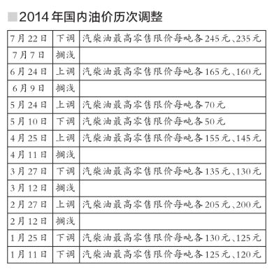 油价迎年内最大降幅 北京92号汽油每升下调0.2元