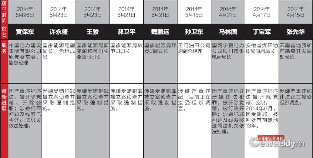 能源系统腐败路径：近期落马3官员均曾涉电力审批