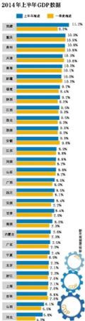 22省份GDP增速高于全国水平 河北仅增5.8%垫底