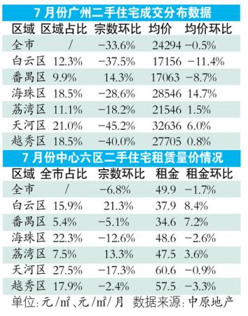 楼市“寒冬”持续 7月广州二手房成交环比大跌1/3